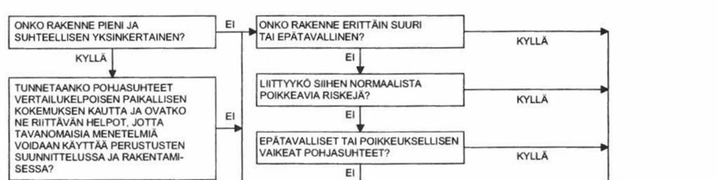 11 geoteknisen luokan valinta tehdään tavallisesti ennen geoteknisiä tutkimuksia, mutta se voidaan muuttaa tarvittaessa suunnittelu- ja rakennustyön edetessä. (RIL 207-2009, 30.) Kuvio 1.