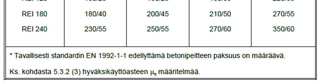 25 Palotilanteen hyväksikäyttöaste on μ =, eli normaalivoiman mitoitusarvo palotilanteessa jaettuna pilarin kestävyyden mitoitusarvolla normaalilämpötilassa.