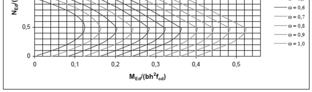 Suhteellinen normaalivoima = (28) Suhteellinen momentti = ² (29) Toinen tapa määrittää sopiva yhteisvaikutusdiagrammi on käyttää suunnittelijoiden ja yrityksien omia