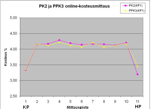 Kuva 11. Paperikone 2:n ja PPK3:n online-kosteusprofiilien vertailu, referenssikonerulla 1.