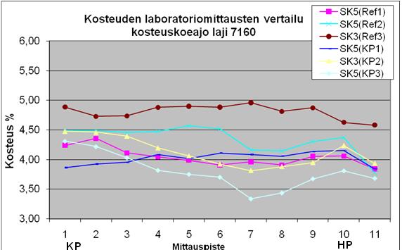 Kuva 14. Superkalanteri 5:n ja superkalanteri 3:n jälkeen otettujen laboratorio kosteusmittauksien vertailu. Referenssit 2. sähköinfran kanssa, koepisteet ilman 2. sähköinfraa.