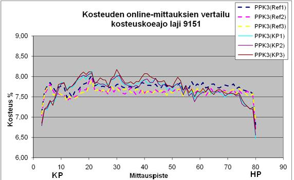 tuuleikkurinpukille, josta otettiin laboratorio kosteusnäytteet rullan eri kohdista. Myös tämä koeajo sujui hyvin eikä hylkyä syntynyt.