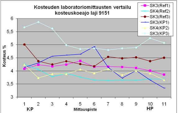 Kuva 16. Superkalanteri 3:n ja superkalanteri 4:n jälkeen otettujen laboratorio kosteusmittauksien vertailu. Referenssit 2. sähköinfran kanssa, koepisteet ilman 2. sähköinfraa.