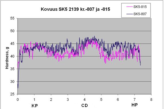 Kuva 24. SK5:n kahden konerullan kovuusprofiilit paperilajilla 2139. Kovuusprofiilimuodon huomataan toistuvan melko hyvin superkalanteri 5:lla samoilla lajeilla.