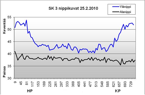 Kuva 27. SK3:n ylä- ja alatelan nippien painatusominaisuudet, viivakuorma 320 kn/m. Ylänipissä huomataan poikkeava profiili, vaikka painatussäätöä ei pitäisi olla (kuva 27).