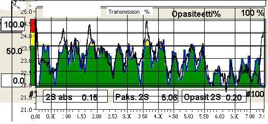Kuva 30. Calcoilin tehoprofiili (vihreä), Tapion transmissioprofiili (musta). Eroa mittauksilla oli viisi päivää. Transmission profiilimuodon aiheuttaa Calcoil-profilointipalkki.