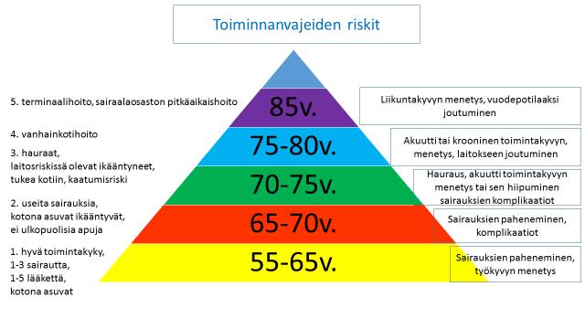 7 Ikääntyneen toimintakyvyn heikentymisen ennaltaehkäisyssä on löydettävä toiminnanvajeisiin johtavat riskitekijät ja kyettävä ottamaan huomioon monisairastavuuden, haurauden ja toiminnanvajeiden
