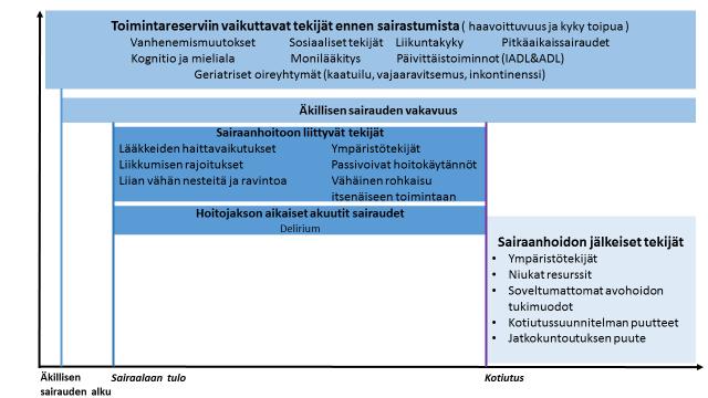 12 Erivaiheet akuutissa sairaudessa, sairaalahoidossa ja sairaalahoidon jälkeiset tekijät altistavat toimintakyvyn heikkenemiselle.