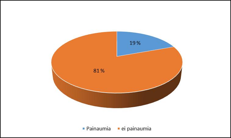 36 5.2 Painaumien määrä 5.2.1 Koealojen mukaan ja painaumaprosentti Kaikista mitatuista koealoista painaumia oli 25 koealalla.