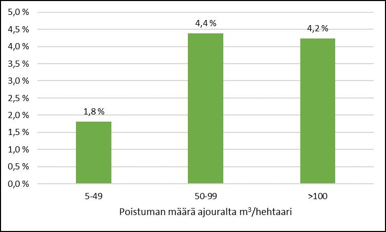 41 Kuvio 23. Painaumien määrä eri poistuma määrillä Kuusen poistuma nousi tutkimuksessa painaumia eniten selittäväksi tekijäksi ja se oli ainoa tilastollisesti merkitsevä tekijä.