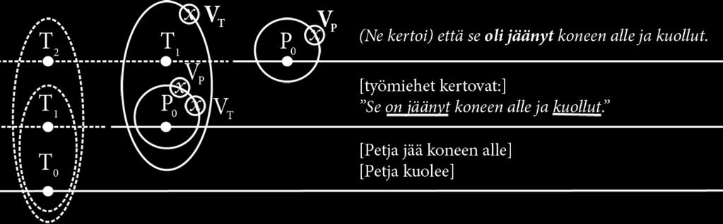 Tämän taas tulkitsen tarkoittavan, että kerrontatilannetta (P 0 T 0 ) ja kerrottua tilannetta (P 1 T 1 ) erottaa ainoastaan ajallinen ulottuvuus eikä esimerkiksi kerrottuun asiantilaan ole