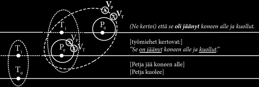Pallaskallio Absoluuttisuudesta relatiivisuuteen Kuvio 6 esittää referointirakenteen kerroksellisuuden ja sen ensi- ja toissijaiset deiktiset kiintopisteet.