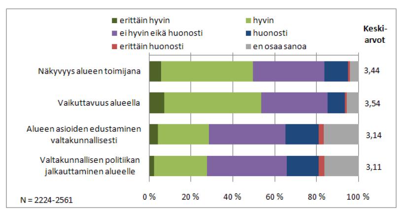 vaikuttavuus KES 3,48 3,58 3,17 3,22