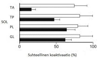 25 Lihasaktiivisuus. Pyöräilyn aikaista lihasten aktiivisuutta on tarkasteltu useissa eri tutkimuksissa EMG:n avulla. Esimerkiksi Bijker ym.