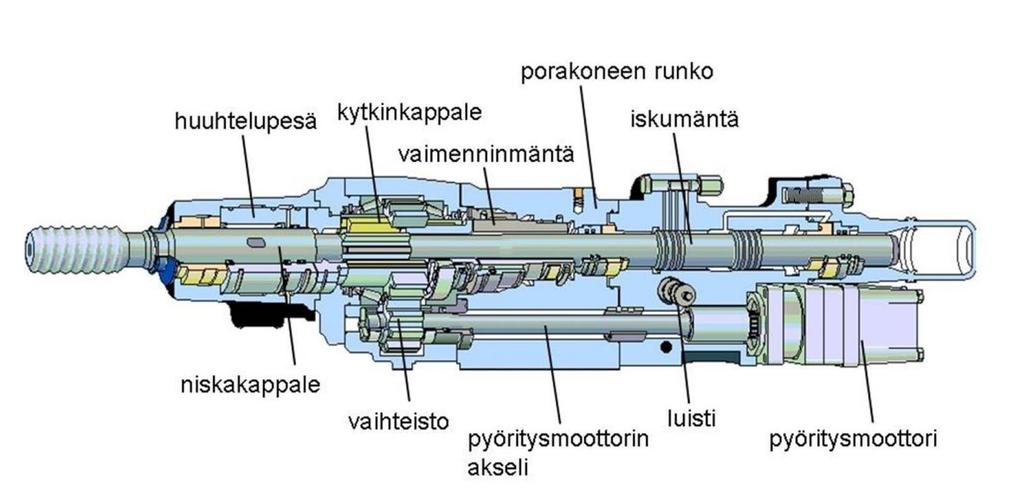 19 3.2 Päältälyövä hydraulinen kallioporakone 3.2.1 Rakenne ja toiminta Nykyaikaisen kallioporalaitteen tärkein komponentti on sen hydraulinen porakone eli poravasara.