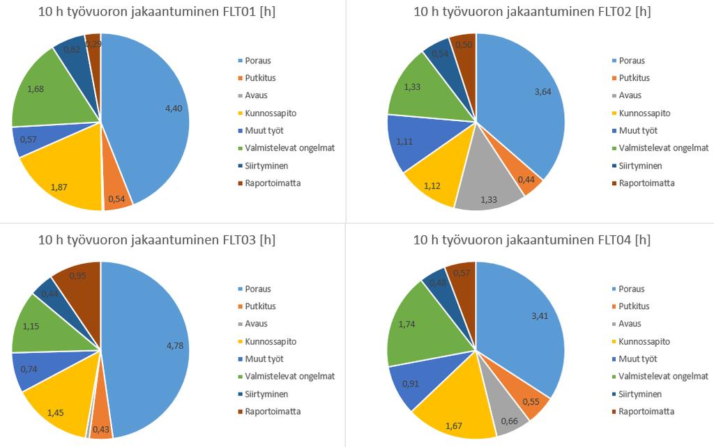 54 mukana operaattori pystyisi usein antamaan kunnossapidolle tärkeää tietoa koneessa piilevistä vioista ja parannusehdotuksista.