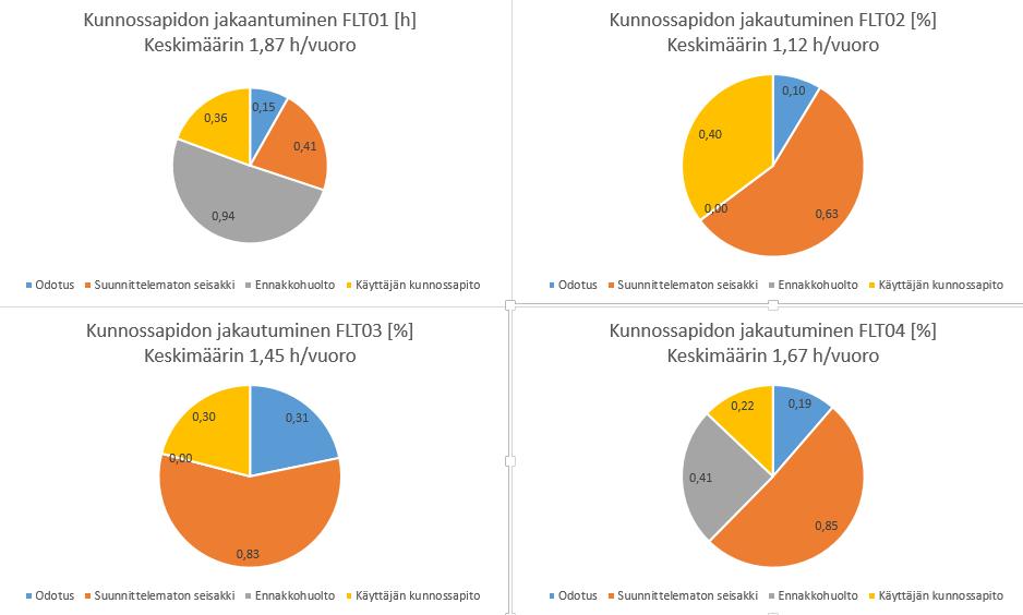 56 suunnittelematonta työtä. Odotusaikaa voitaneen pitää jokaista suunnittelematonta korjausta kohden keskimäärin vakiona. Kuva 32: Kunnossapidon jakaantuminen laitekohtaisesti.