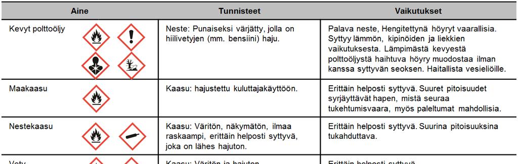 Alueella käsiteltävien vaarallisten aineiden ominaisuuksia Naistenlahden voimalaitoksella varastoidaan, käsitellään ja maanteitse