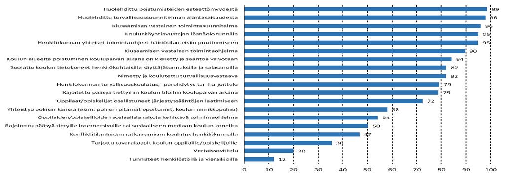 8 RIKOKSENTORJUNNAN TOIMET JA MENETTELYT Oppilaitosten turvallisuuskyselyssä kartoitettiin myös laitoksissa käytössä olevia rikoksentorjunnan menetelmiä.