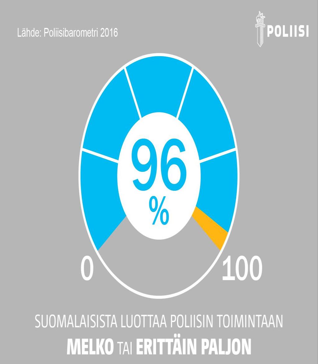 LUOTTAMUS POLIISIIN NOUSSUT Luottamus poliisiin säilynyt vahvana Poliisi on onnistunut hyvin keskeisissä tehtävissään.