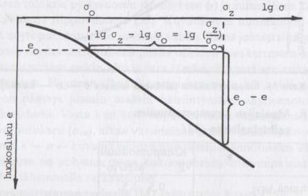 23 Kaava 10: Kokoonpuristuvuusindeksin määritelmä C c = jossa C c = kokoonpuristuvuusindeksi e 0 e log 10 (σ z σ 0 ) (10) e 0 = maan huokosluku, kun pystysuora kuormitus on σ 0 e = maan hukosluku,