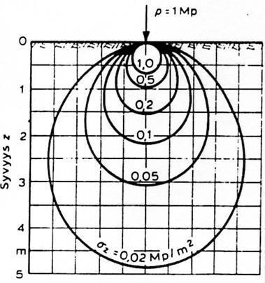 26 Boussinesqin teoriassa oletetaan, että maaperä käyttäytyy nesteen tavoin, joten paine on määrätyssä pisteessä sama jokaiseen suuntaan. Teoria on johdettu nk.
