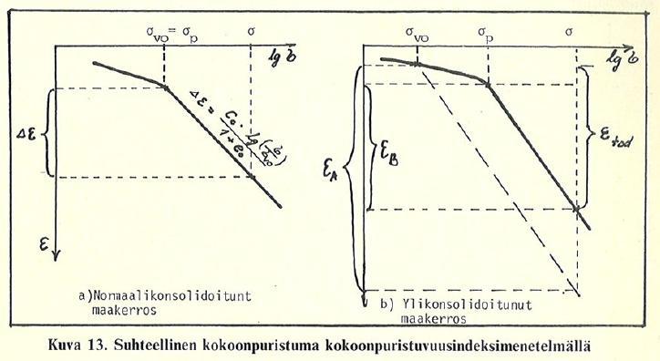 31 Kuva 9: Suhteellinen kokoonpuristuma kokoonpuristuvuusindeksimenetelmällä. (Jääskeläinen 1979, 221) Yleisesti maakerrokset ovat vedellä kyllästettyjä.