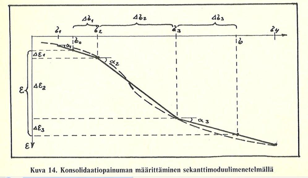 32 Kuva 10: Sekanttimodulimenetelmä. (Rantamäki ym.