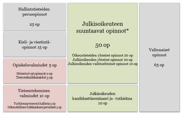 Kandivaiheen rakenne julkisoikeuden opintoihin suuntaavalle 50-80 op