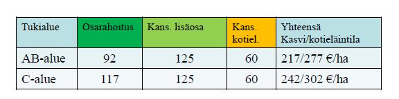 Luonnonhaittakorvaus (LHK) 3-osainen rakenne Degressio 150-300 ha -10 % Yli 300 ha -20 % Koskee myös kotieläintilan korotusta Kesannot ja LHP-nurmet max