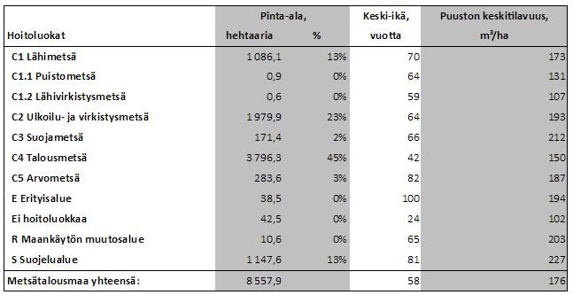 Puustotietoja Kokonaispuusto noin 1, 5 miljoonaa m 3 Kuusi 41 % Mänty 38 % Koivu 18 % Muut