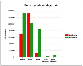 % kokonaispuustosta Kasvu 48 285 m 3 /vuosi Puustotietoja hoitoluokittain Puusto kaikki