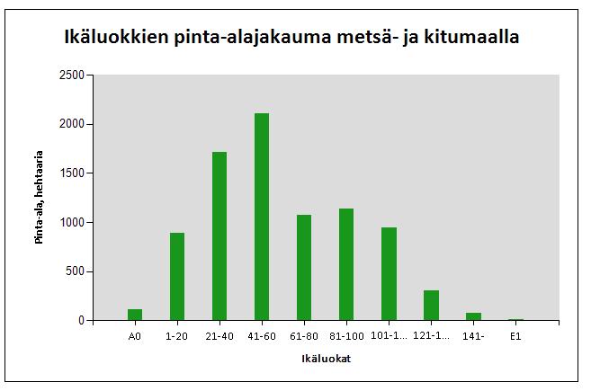 Ikäjakauma Kaikki kaupungin metsät 0-20 vuotiaita metsiä noin 12 % 21-40