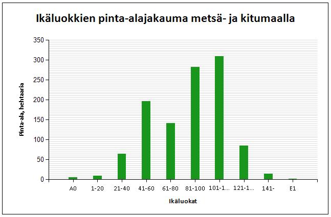 Yli 100 vuotiaita 16 % Suojelukuviot 0-20 vuotiaita metsiä noin 1 % 21-40