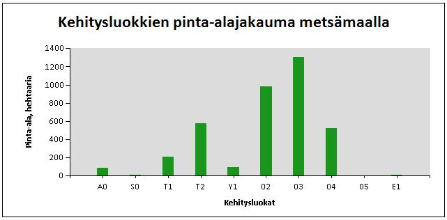 pitkällä aikavälillä Talousmetsät A0 Aukea SO Siemenpuumetsikkö T1 Taimikko alle 1,3 m T2 Taimikko yli 1,3 m Y1