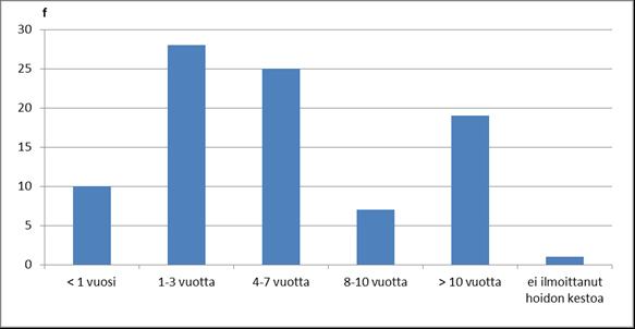 ottamatta. Jakauma hoidon kestosta on kuvattu kuviossa 3.