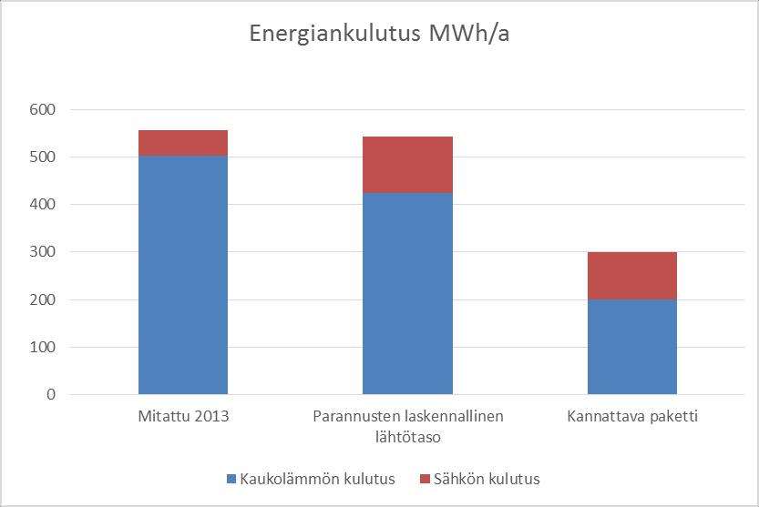 Odotetut energiansäästöt n.