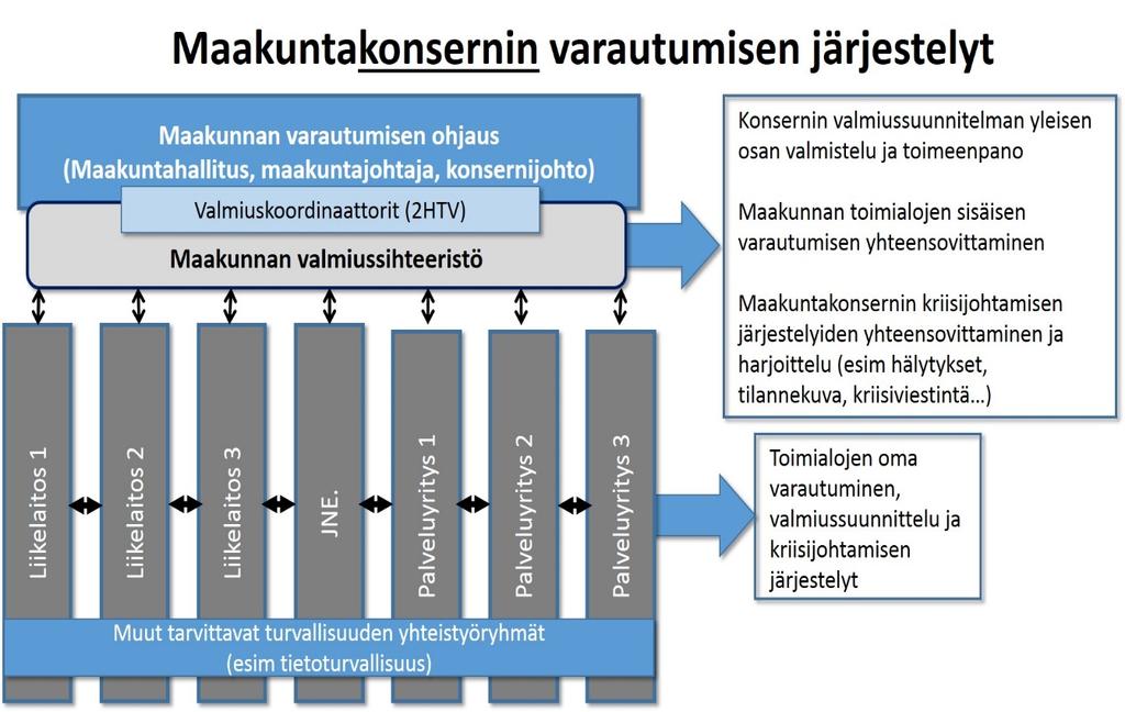 10 LOPPURAPORTTI 2) Maakuntakonsernin varautumisen järjestelyt Etelä-Karjalassa Työryhmä esittää maakuntakonsernin varautumisen järjestelyitä (kohta 2) toteutettavaksi Etelä- Karjalan maakunnassa