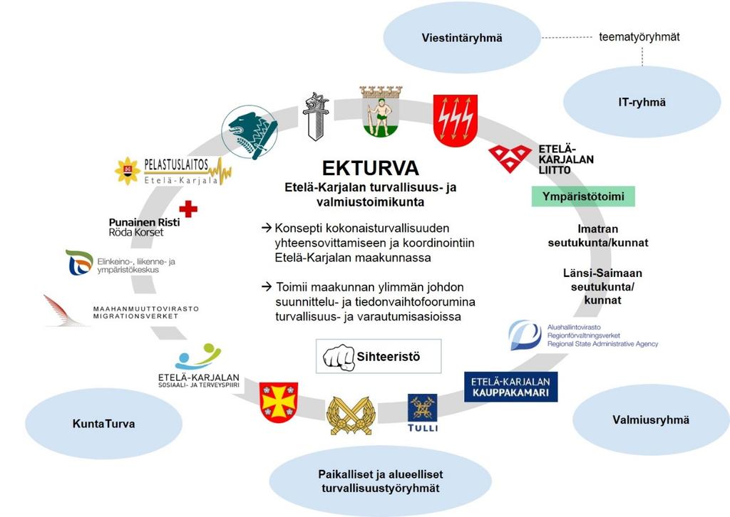 3 LOPPURAPORTTI 1. Kuvaus palvelujen nykytilasta Etelä-Karjalan maakunnan alueella on vuodesta 2010 alkaen toiminut EKTURVA Etelä-Karjalan turvallisuus- ja valmiustoimikunta.