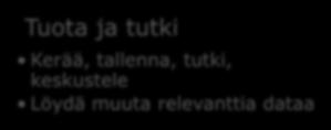 Datainfrastruktuurin blueprint ja ATT-palvelut Tuota ja tutki Kerää, tallenna, tutki, keskustele Löydä muuta relevanttia