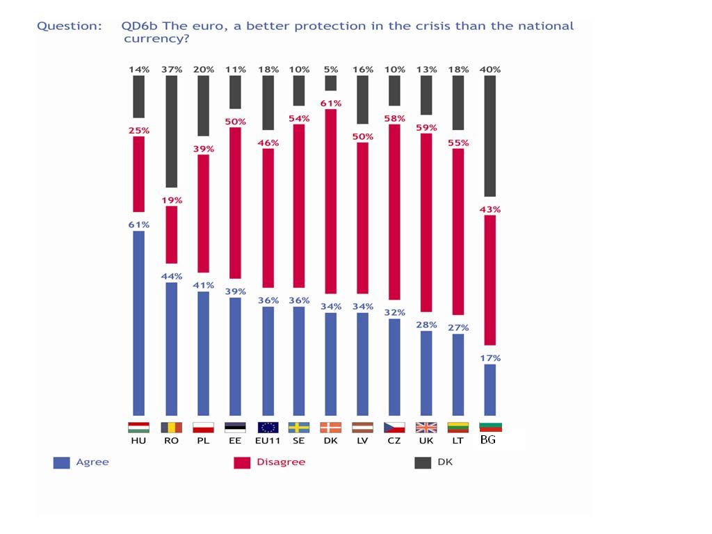 Euroalueen keskimäärän vastauksista käy ilmi, että siihen kuuluvat maat katsovat euron tarjoavan paremman suojan kuin aiempi kansallinen valuutta, mutta euron torjuneiden ja sen käyttöön ottamiseen