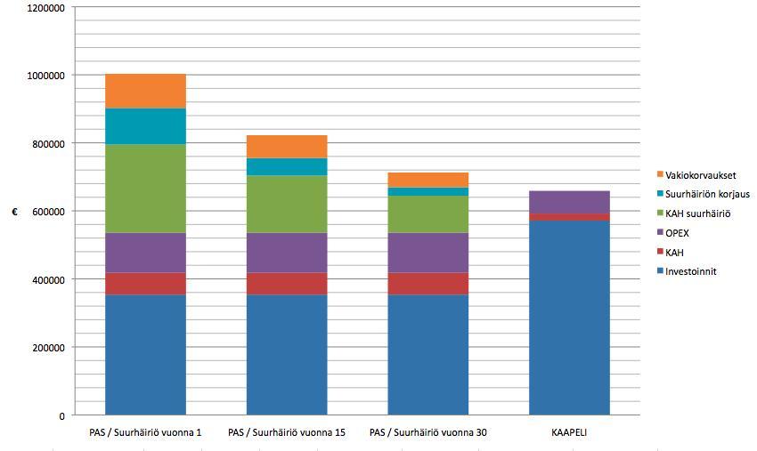 30 Kuva 4.8. Kokonaiskustannukset tilanteessa, jossa kaapeloinnin kustannukset 75 % ja kaapelimuuntamoiden 50 % nykyisestä. Kuvasta 4.