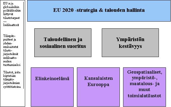 TILASTOTIEDOT RAKENNE JA DYNAMIIKKA Tavoitteet Ohjelman yleistavoite on, että Euroopan tilastojärjestelmä on Eurooppaa koskevien korkealaatuisten tilastojen johtava tuottaja, ja se saavutetaan