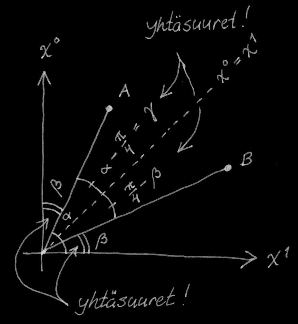 Tässä a ja b mittaavat (Euklidista) etäisyyttä origosta, ja kulmat α ja β kertovat kulman x akselista vastapäivään: Lasketaan skalaaritulo A B: η νµ a ν b µ a sin α b sin β a cos α b cos β ab cos(α