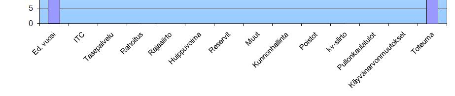 paikallisessa mediassa Fingridin tytäryrityksellä (ent. Fingrid Verkko Oy) uusi nimi ja ilme Fingrid-konserni / Voitto ennen veroja 1.-6. Toteuma 2008 vs.