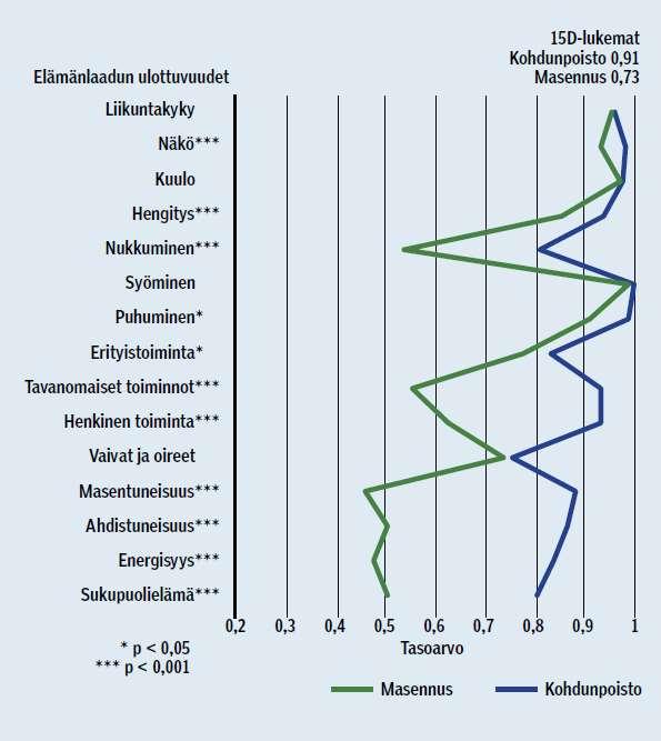 Masennuksen takia tai kohdunpoistoa varten HYKS:n potilaiden terveyteen liittyvä elämänlaatu hoitoon tullessa Suominen K, Karlsson H, Rissanen A, Valtonen HM, Räsänen P, Sintonen H, Roine RP.