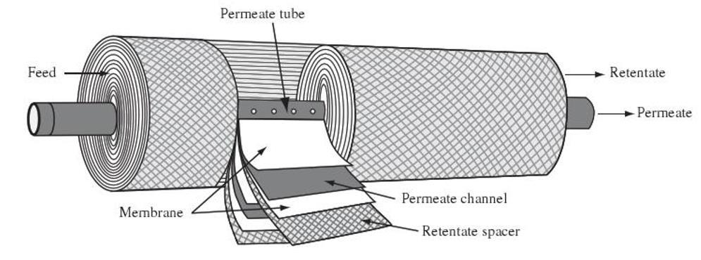 Kuva 10 Spiraalisuodattimen rakenne, kalvot on rullattu kääretorttumaisesti permeaattiputken ympärille (Smith, K. 2012. Spiral-wound membrane configuration. Teoksessa Tamime, A.Y. (toim.