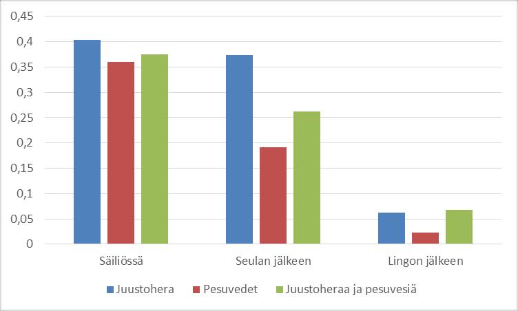 8.3 Keskiarvot Taulukoissa 5, 6 (s. 35) ja 7 (s. 35) on koottuna eri näytetyyppien keskiarvoja pölypitoisuudesta, kuiva-aineesta ja ph:sta eri näytteenottopaikoissa.