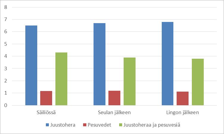 Eri näytetyyppien kuiva-aineet ja ph:t eroavat toisistaan riippuen mikä näytetyyppi on kyseessä.