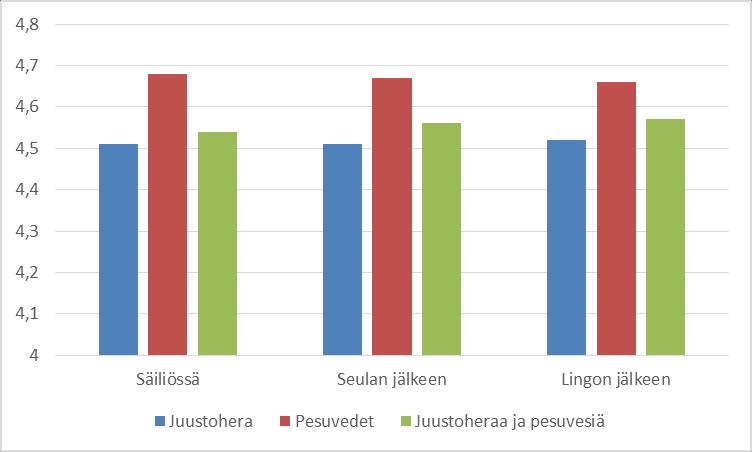 Kuva 28 ph eri näytetyyppeillä säiliössä, seulan jälkeen ja lingon jälkeen; ph korkein pesuvesillä ja matalin juustoheralla 8.